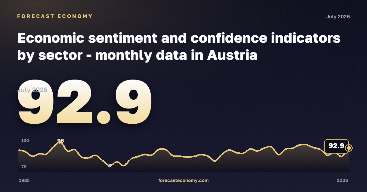 Economic sentiment and confidence indicators by sector in Austria: dynamics chart 1985–2026, latest value 92.9, source Eurostat