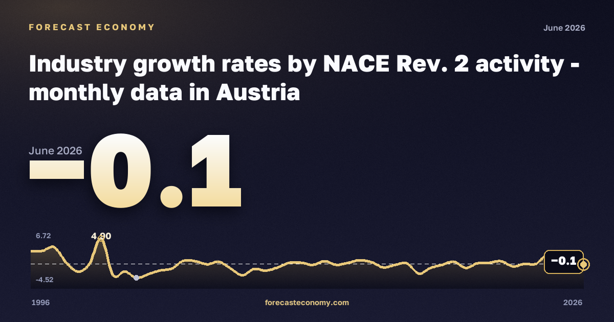 Industry growth rates: industry except construction (B–D) in Austria: dynamics chart 1996–2026, latest value −0.1, source Eurostat