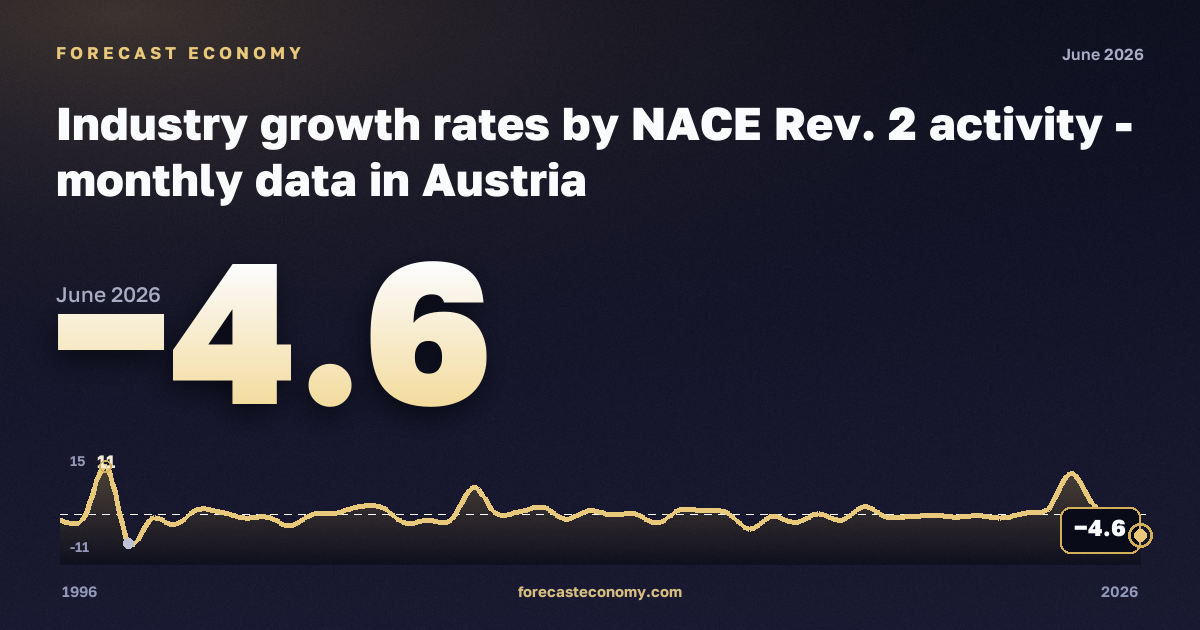 Industry growth rates: mining and quarrying in Austria: dynamics chart 1996–2026, latest value −4.6, source Eurostat