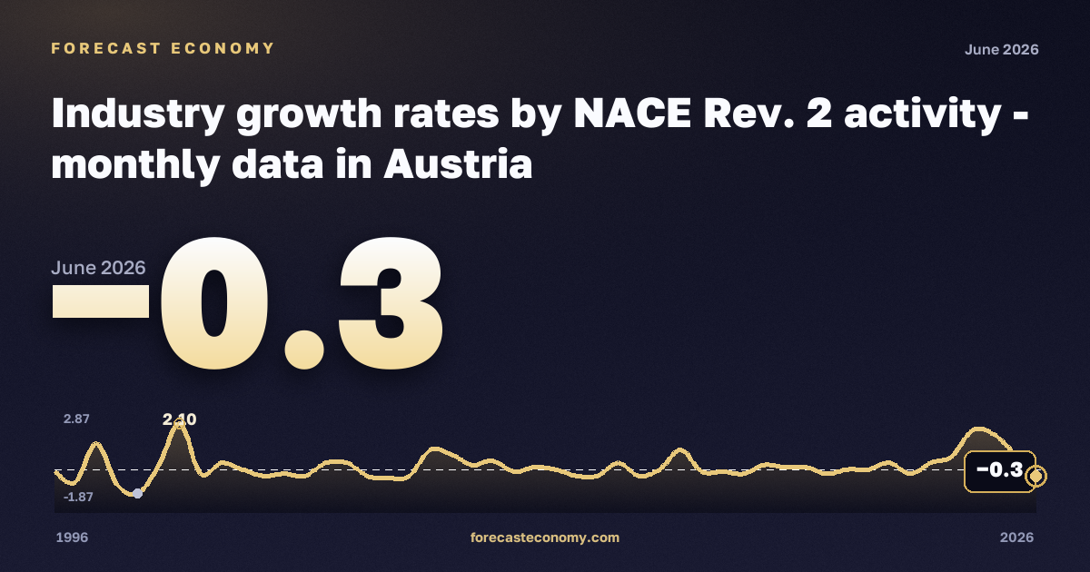 Industry growth rates: manufacturing in Austria: dynamics chart 1996–2026, latest value −0.3, source Eurostat
