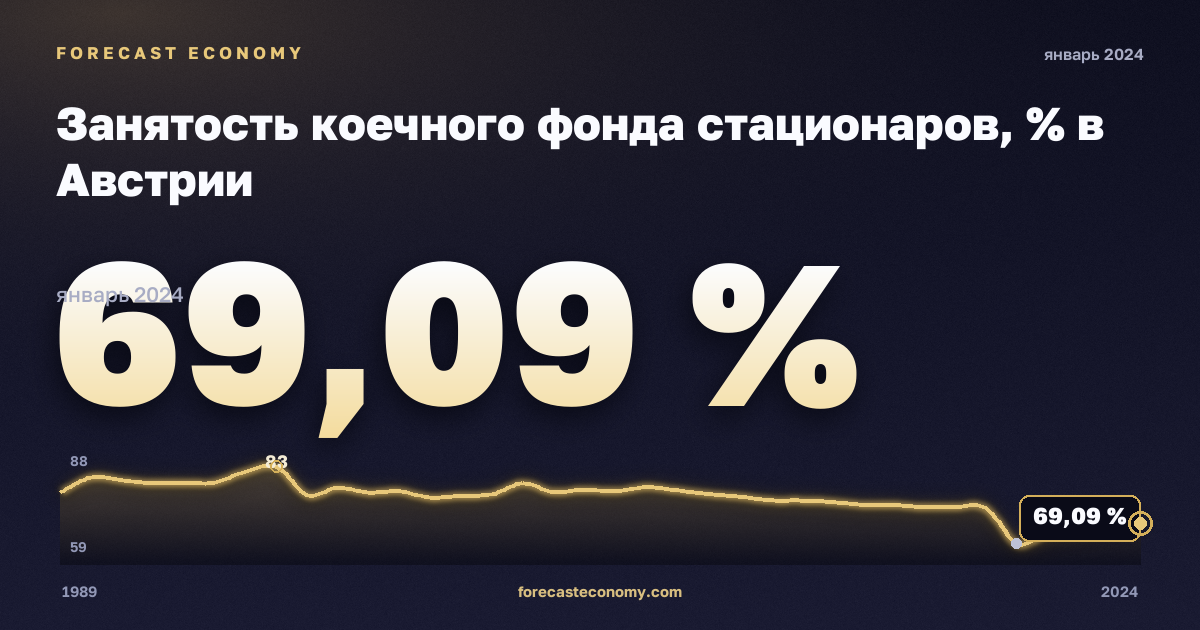 Занятость коечного фонда стационаров, % в Австрии: график динамики 1989–2024, последнее значение 69,09 %, источник Евростат