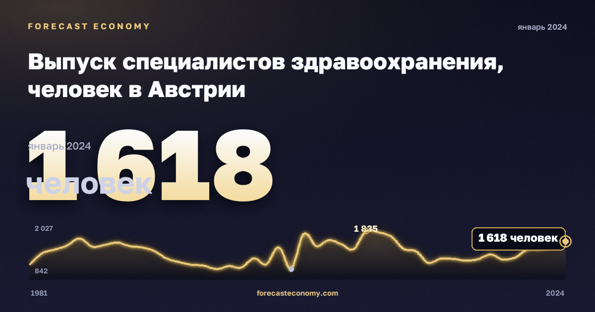 Выпуск специалистов здравоохранения, человек в Австрии: график динамики 1981–2024, последнее значение 1 618 человек, источник Евростат