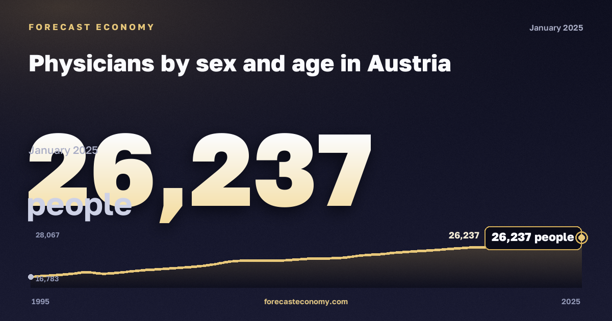 Physicians by sex and age in Austria: dynamics chart 1995–2025, latest value 26,237 people, source Eurostat