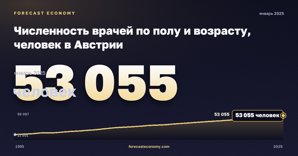 Численность врачей по полу и возрасту, человек в Австрии: график динамики 1995–2025, последнее значение 53 055 человек, источник Евростат