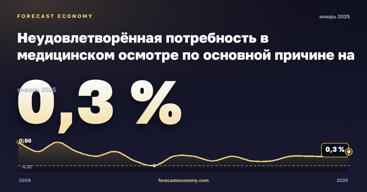Неудовлетворённая потребность в медицинском осмотре по основной причине на региональном уровне, % в Австрии: график динамики 2008–2025, последнее значение 0,3 %, источник Евростат