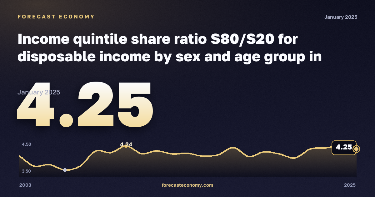 Income quintile share ratio S80/S20 for disposable income by sex and age group in Austria: dynamics chart 2003–2025, latest value 4.25, source Eurostat