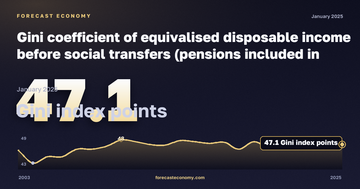 Gini coefficient of equivalised disposable income before social transfers (pensions included in social transfers) in Austria: dynamics chart 2003–2025, latest value 47.1 пунктов индекса Джини, source Eurostat
