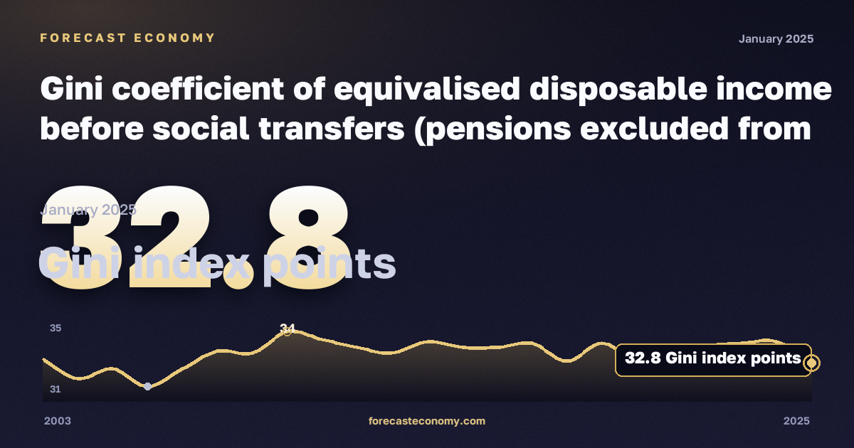 Gini coefficient of equivalised disposable income before social transfers (pensions excluded from social transfers) in Austria: dynamics chart 2003–2025, latest value 32.8 пунктов индекса Джини, source Eurostat