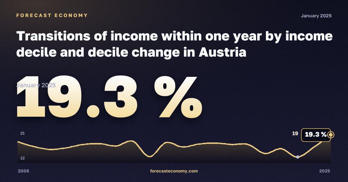 Переходы по доходам в течение года по децилям, % в Австрии: график динамики 2006–2025, последнее значение 19,3 %, источник Евростат