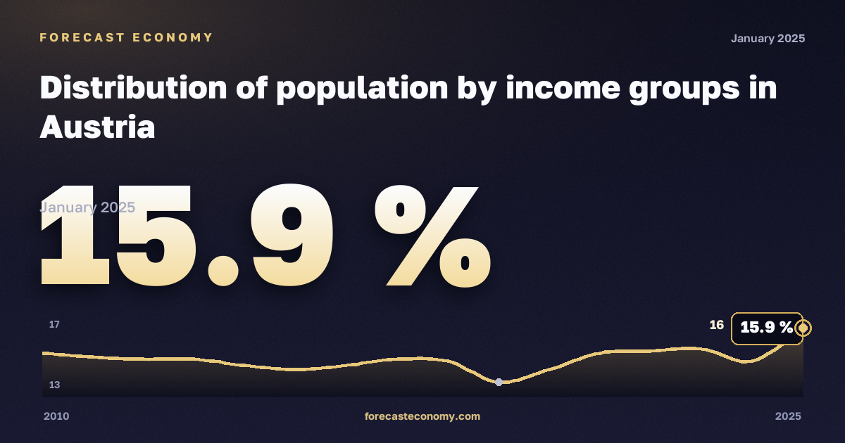 Распределение населения по группам доходов, %, медианный эквивалентный доход в Австрии: график динамики 2010–2025, последнее значение 15,9 %, источник Евростат