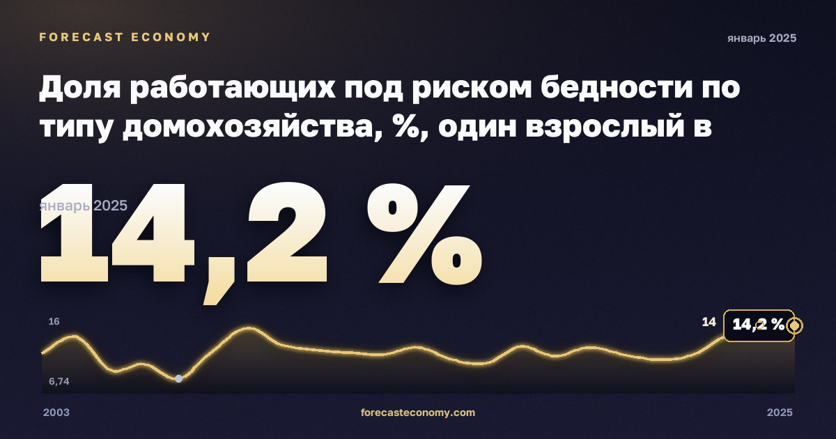 Доля работающих под риском бедности по типу домохозяйства, %, один взрослый в Австрии: график динамики 2003–2025, последнее значение 14,2 %, источник Евростат