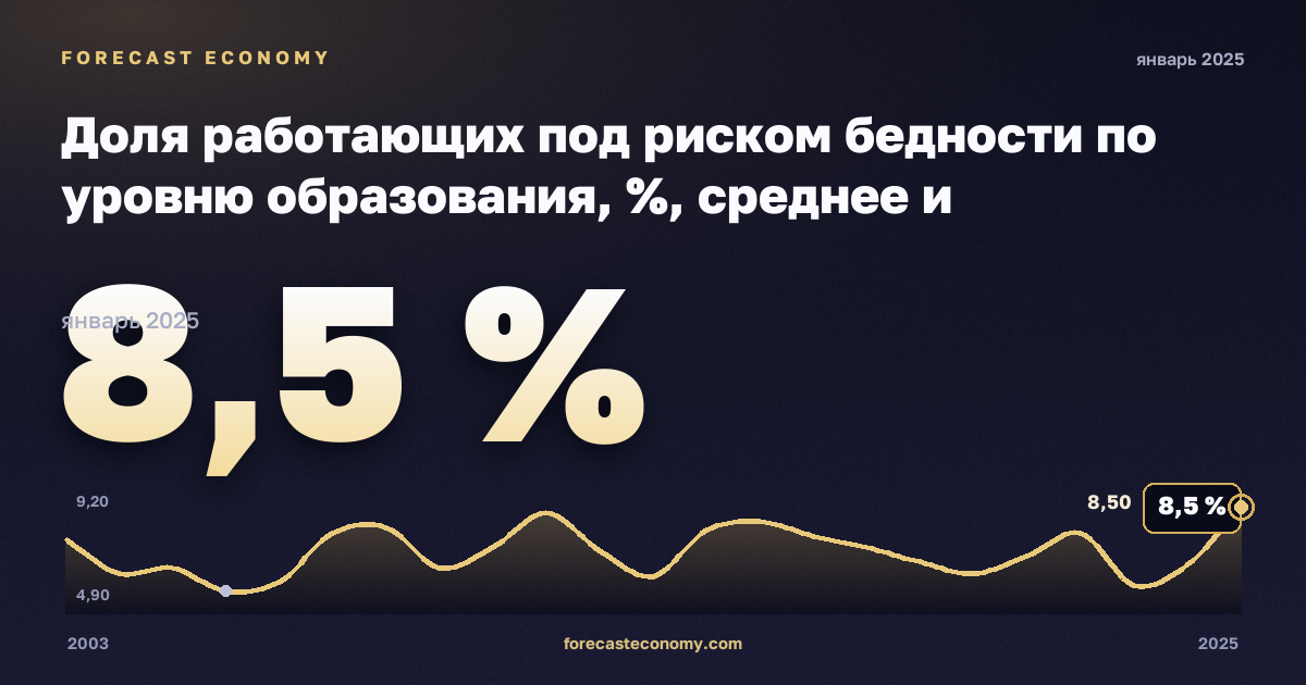 Доля работающих под риском бедности по уровню образования, %, среднее и послесреднее образование в Австрии: график динамики 2003–2025, последнее значение 8,5 %, источник Евростат