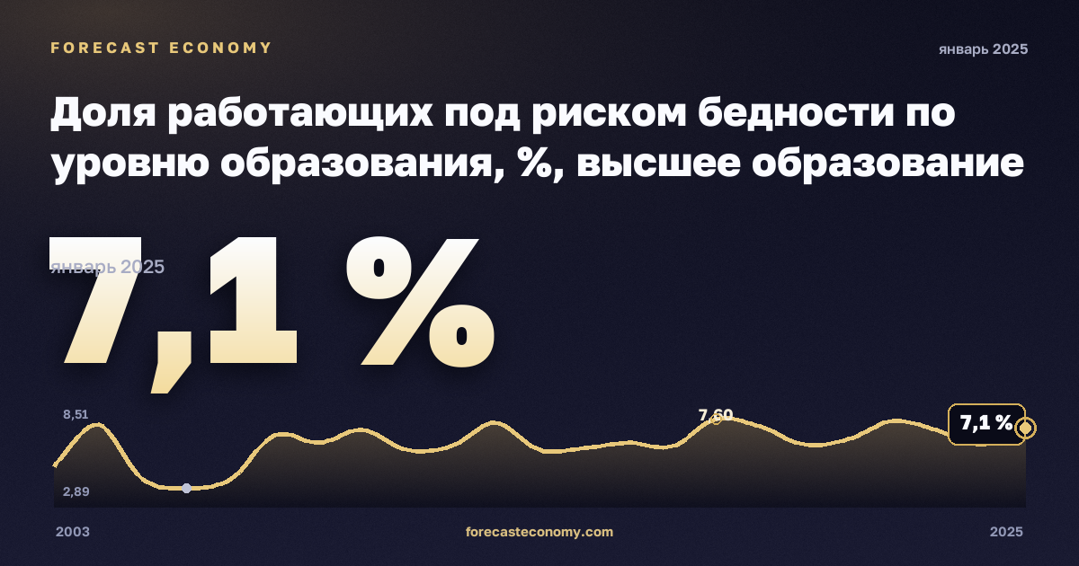 Доля работающих под риском бедности по уровню образования, %, высшее образование в Австрии: график динамики 2003–2025, последнее значение 7,1 %, источник Евростат