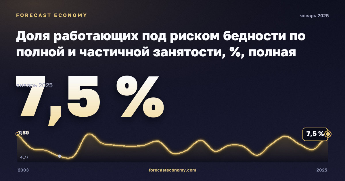Доля работающих под риском бедности по полной и частичной занятости, %, полная занятость в Австрии: график динамики 2003–2025, последнее значение 7,5 %, источник Евростат