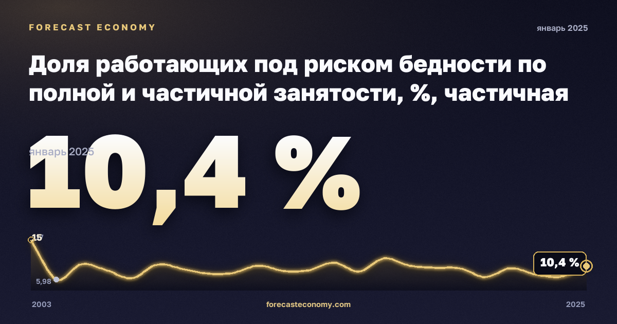 Доля работающих под риском бедности по полной и частичной занятости, %, частичная занятость в Австрии: график динамики 2003–2025, последнее значение 10,4 %, источник Евростат