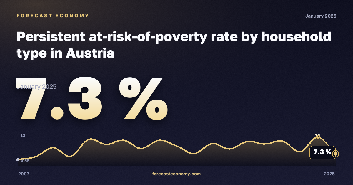 Доля населения с устойчивым риском бедности по типу домохозяйства, %, без детей на иждивении, медианный эквивалентный доход в Австрии: график динамики 2007–2025, последнее значение 7,3 %, источник Евростат