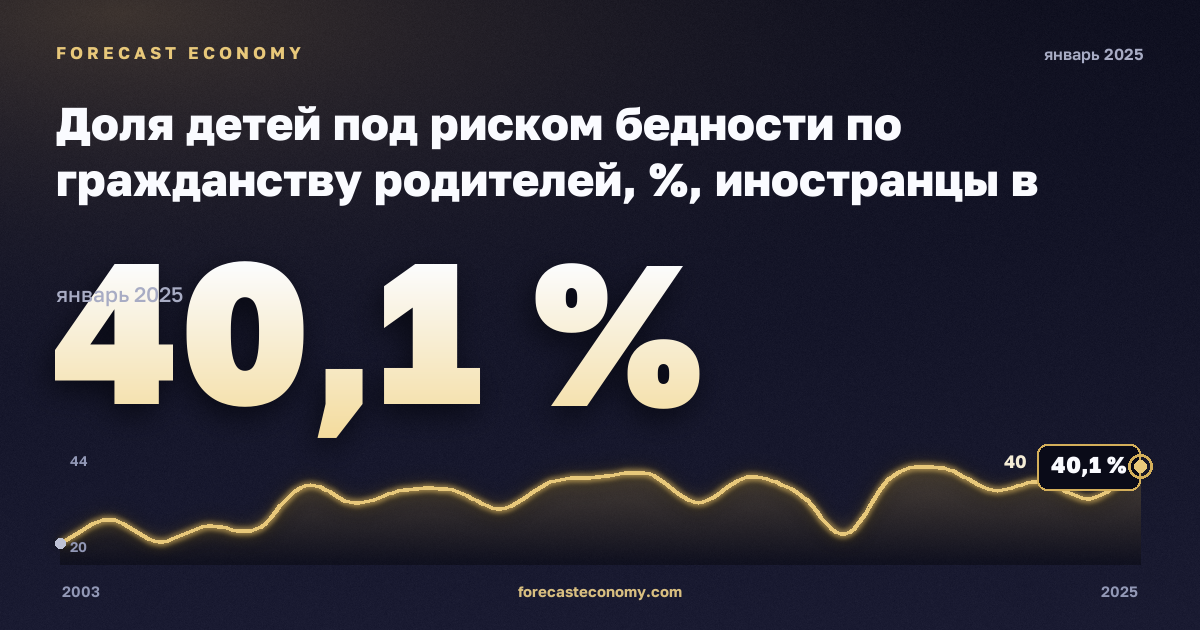 Доля детей под риском бедности по гражданству родителей, %, иностранцы в Австрии: график динамики 2003–2025, последнее значение 40,1 %, источник Евростат