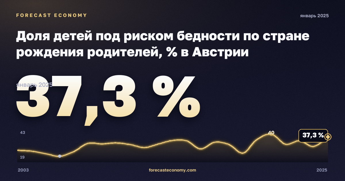 Доля детей под риском бедности по стране рождения родителей, % в Австрии: график динамики 2003–2025, последнее значение 37,3 %, источник Евростат