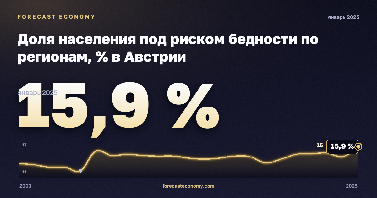 Доля населения под риском бедности по регионам, % в Австрии: график динамики 2003–2025, последнее значение 15,9 %, источник Евростат
