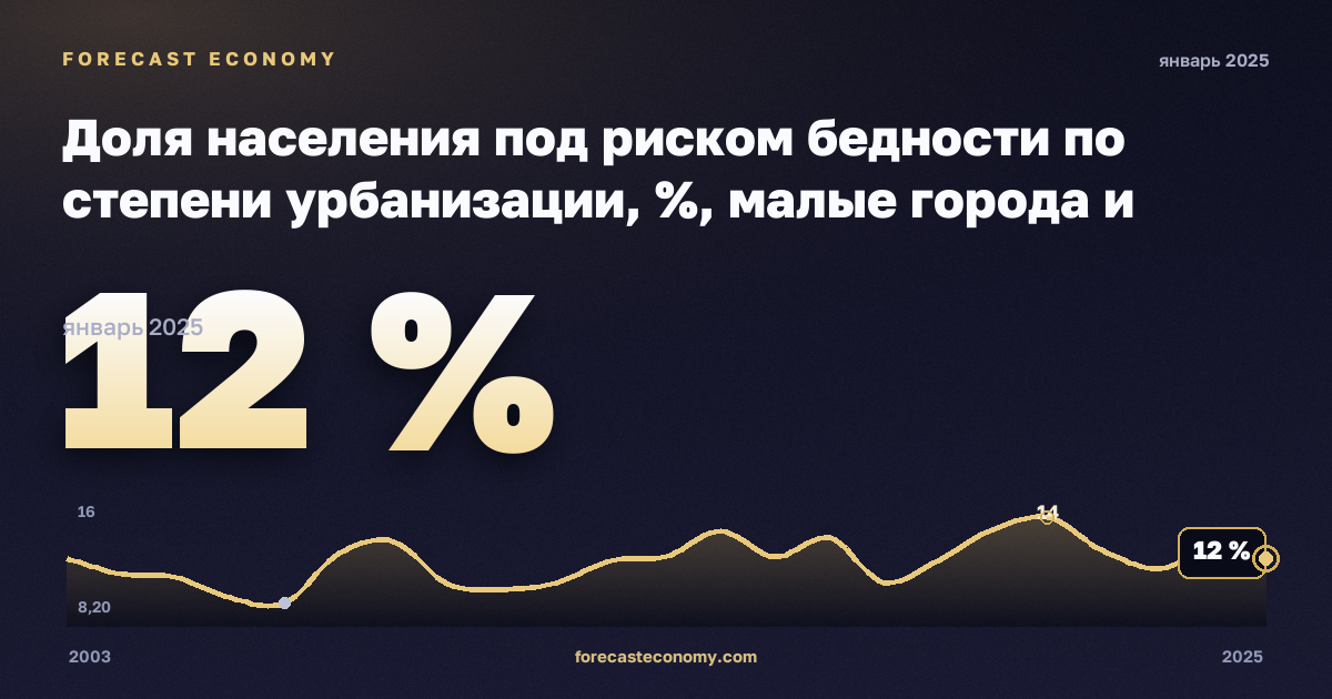 Доля населения под риском бедности по степени урбанизации, %, малые города и пригороды в Австрии: график динамики 2003–2025, последнее значение 12 %, источник Евростат