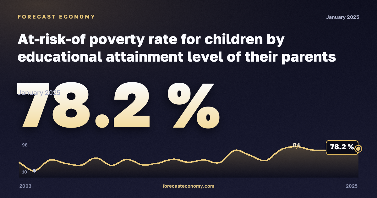 Доля детей под риском бедности по уровню образования родителей, %, младше 6 лет, ниже среднего образования в Австрии: график динамики 2003–2025, последнее значение 78,2 %, источник Евростат