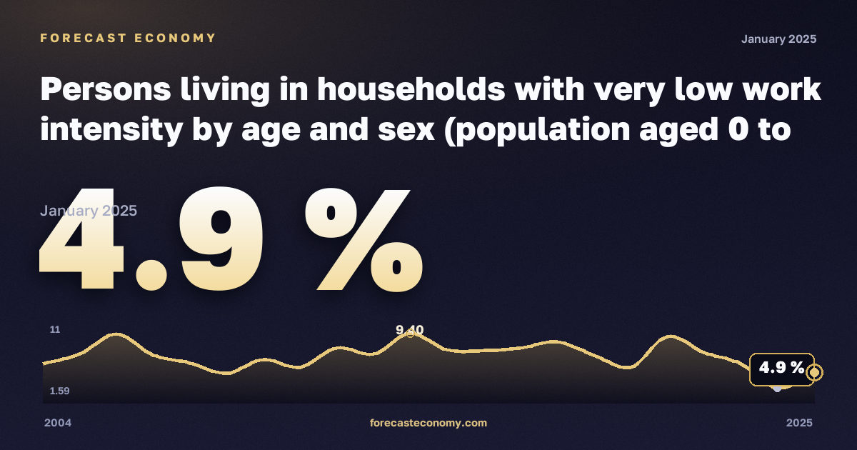 Доля населения в домохозяйствах с низкой интенсивностью труда, %, младше 6 лет, мужчины в Австрии: график динамики 2004–2025, последнее значение 4,9 %, источник Евростат