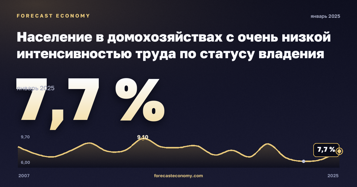 Население в домохозяйствах с очень низкой интенсивностью труда по статусу владения жильём, % в Австрии: график динамики 2007–2025, последнее значение 7,7 %, источник Евростат