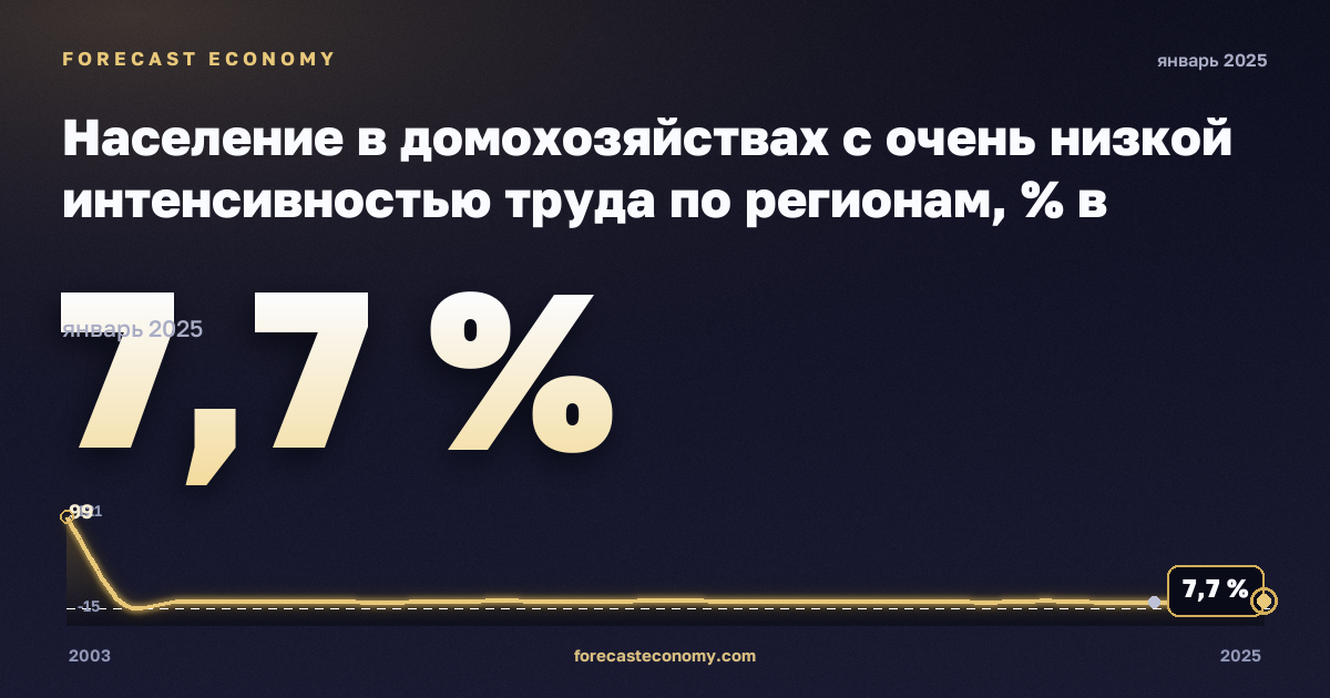 Население в домохозяйствах с очень низкой интенсивностью труда по регионам, % в Австрии: график динамики 2003–2025, последнее значение 7,7 %, источник Евростат