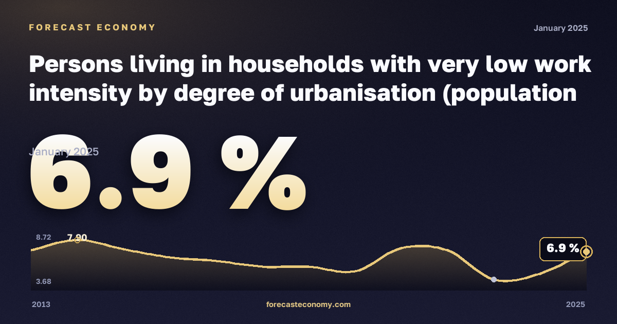 Persons living in households with very low work intensity by degree of urbanisation (population aged 0 to 59 years) - EU 2020 strategy in Austria: dynamics chart 2013–2025, latest value 6.9 %, source Eurostat