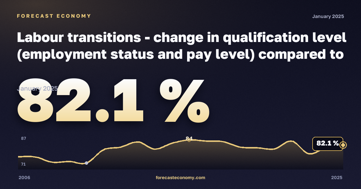 Labour transitions - change in qualification level (employment status and pay level) compared to previous year by sex and previous employment status in Austria: dynamics chart 2006–2025, latest value 82.1 %, source Eurostat