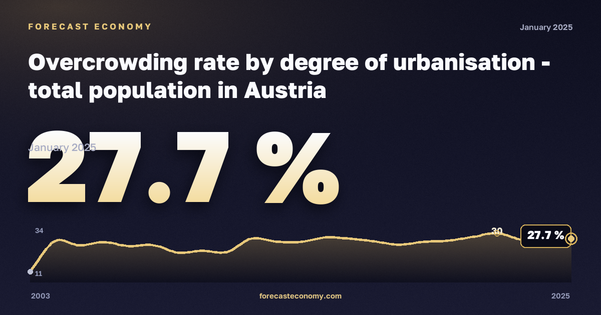 Уровень перенаселённости жилья по степени урбанизации, %, города в Австрии: график динамики 2003–2025, последнее значение 27,7 %, источник Евростат