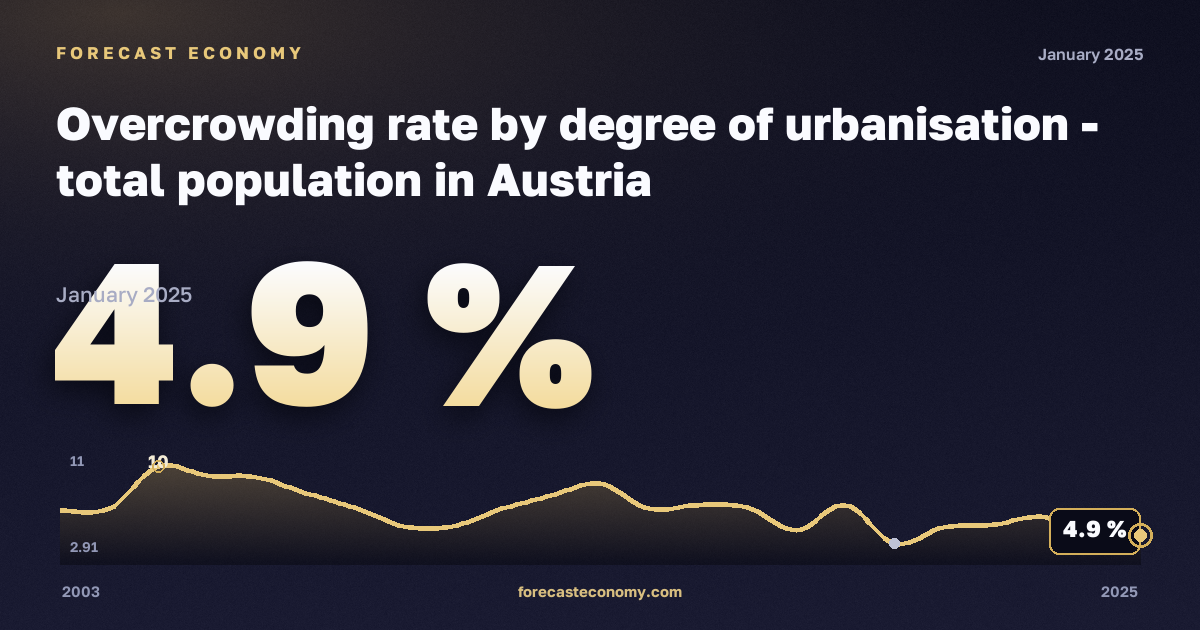 Уровень перенаселённости жилья по степени урбанизации, %, сельская местность в Австрии: график динамики 2003–2025, последнее значение 4,9 %, источник Евростат
