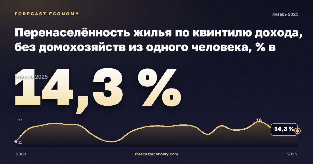 Перенаселённость жилья по квинтилю дохода, без домохозяйств из одного человека, % в Австрии: график динамики 2003–2025, последнее значение 14,3 %, источник Евростат
