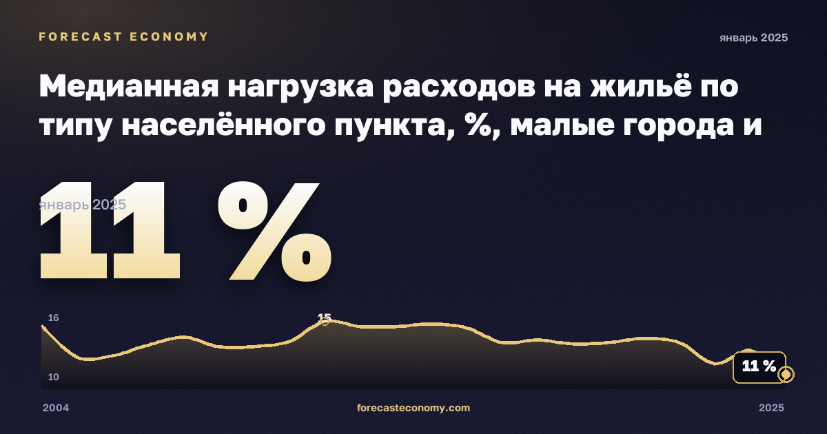 Медианная нагрузка расходов на жильё по типу населённого пункта, %, малые города и пригороды в Австрии: график динамики 2004–2025, последнее значение 11 %, источник Евростат