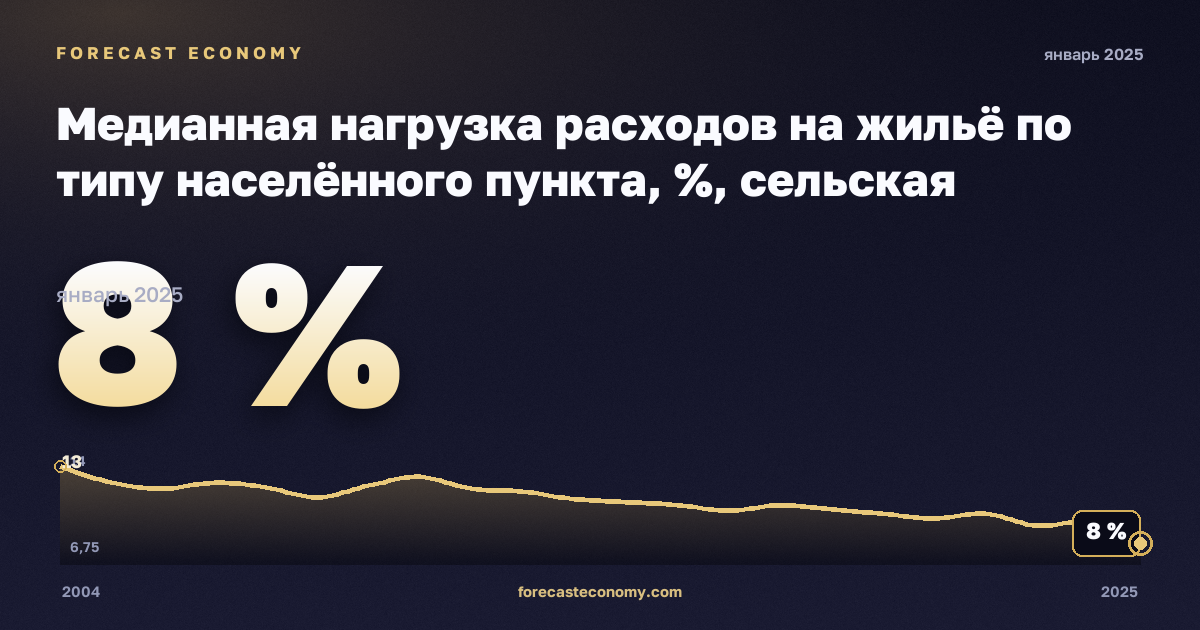 Медианная нагрузка расходов на жильё по типу населённого пункта, %, сельская местность в Австрии: график динамики 2004–2025, последнее значение 8 %, источник Евростат