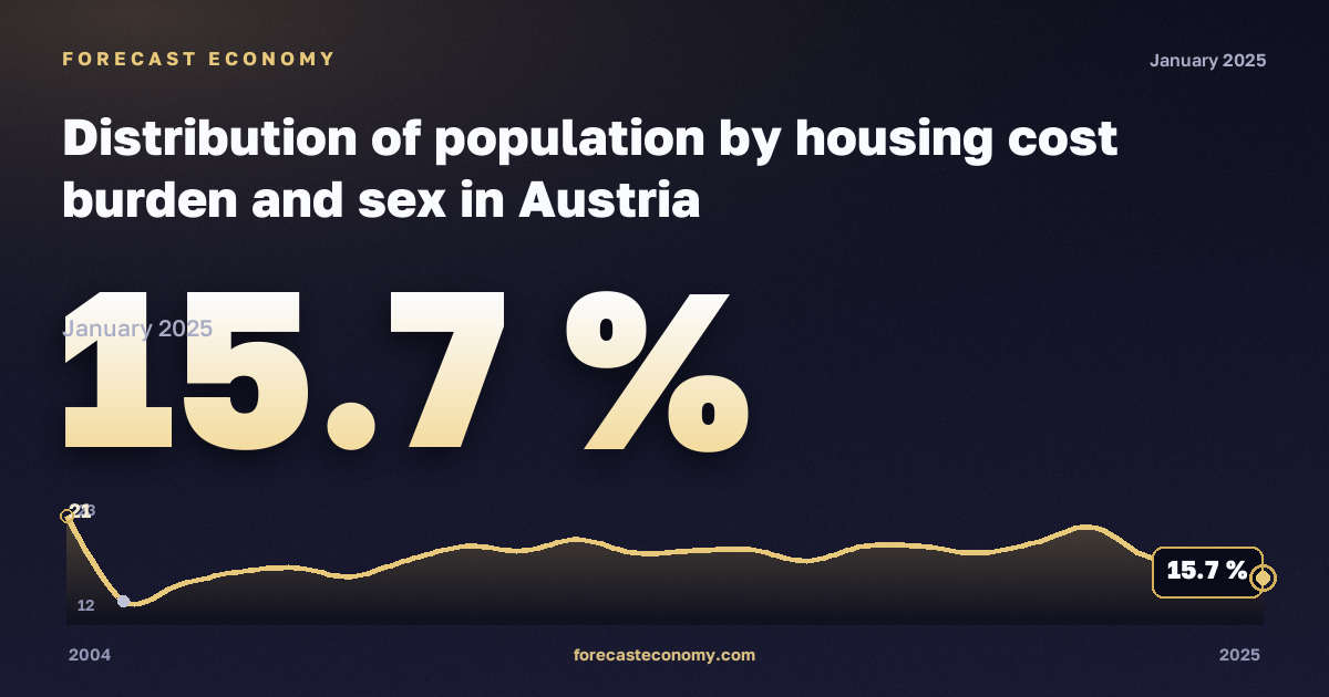 Распределение населения по нагрузке жилищных расходов и полу, %, мужчины в Австрии: график динамики 2004–2025, последнее значение 15,7 %, источник Евростат