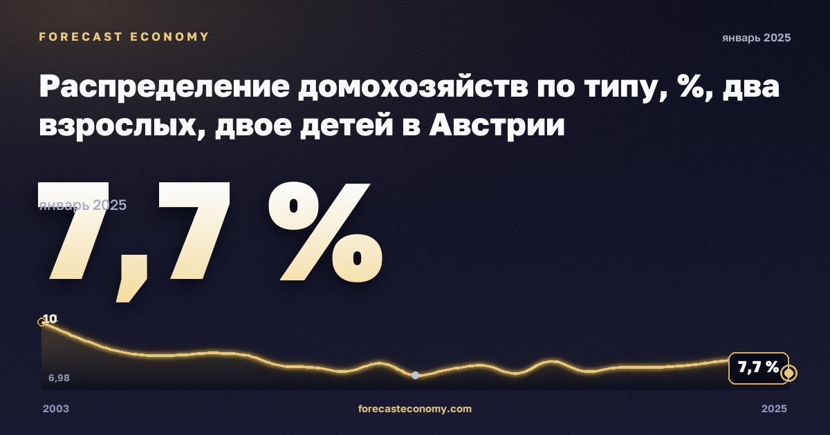 Распределение домохозяйств по типу, %, два взрослых, двое детей в Австрии: график динамики 2003–2025, последнее значение 7,7 %, источник Евростат