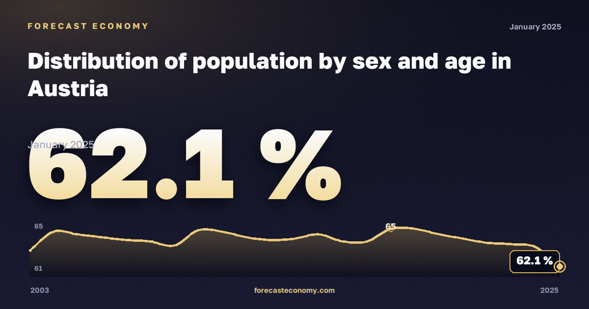 Распределение населения по полу и возрасту, %, 18–64 лет в Австрии: график динамики 2003–2025, последнее значение 62,1 %, источник Евростат