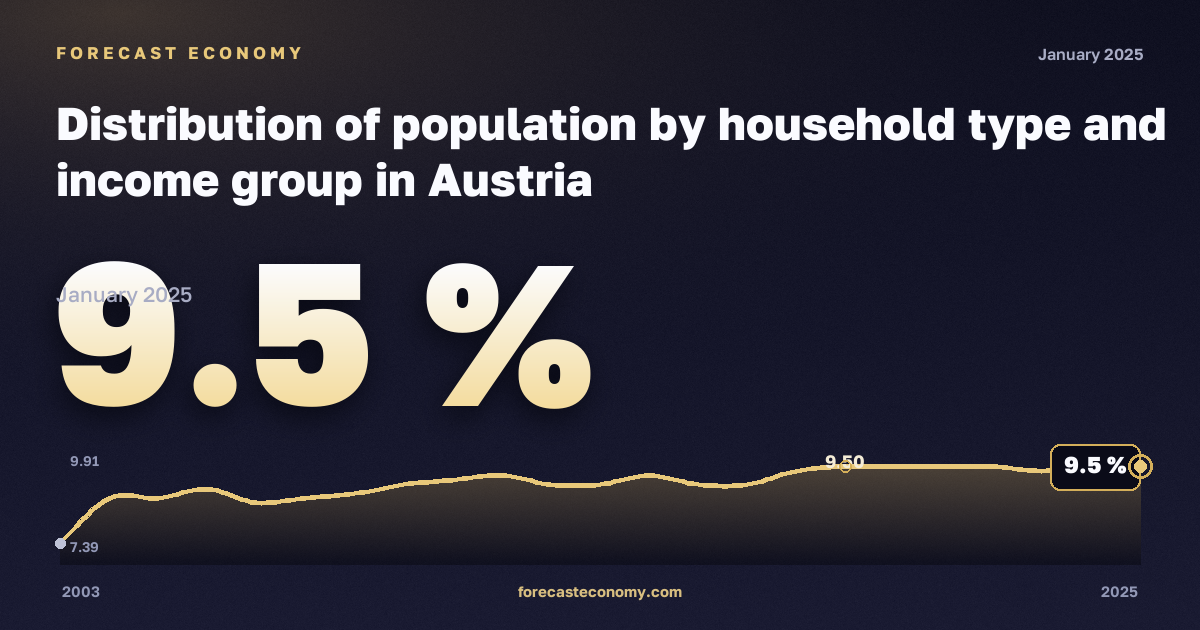 Distribution of population by household type and income group in Austria: dynamics chart 2003–2025, latest value 9.5 %, source Eurostat