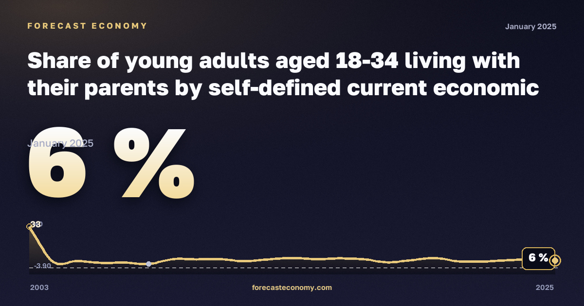 Доля молодых взрослых 18–34 лет, живущих с родителями, по самооценке экономического статуса, %, 18–24 лет, безработные в Австрии: график динамики 2003–2025, последнее значение 6 %, источник Евростат