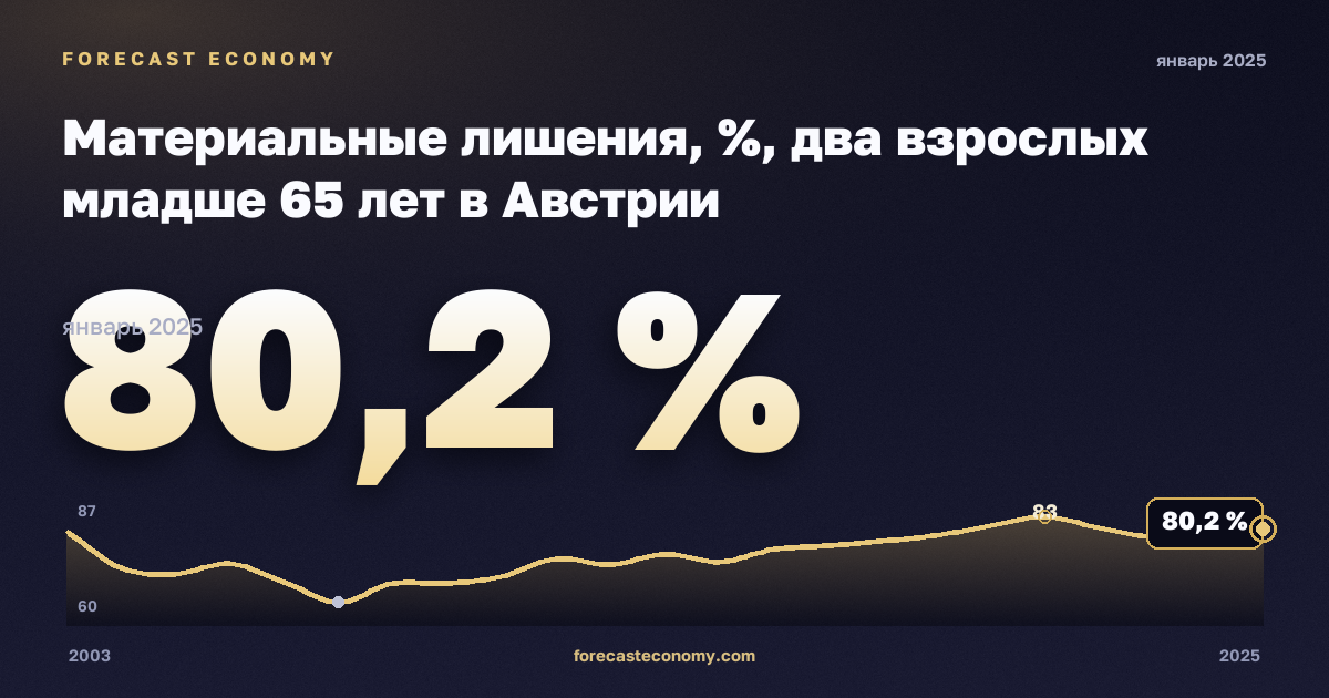 Материальные лишения, %, два взрослых младше 65 лет в Австрии: график динамики 2003–2025, последнее значение 80,2 %, источник Евростат