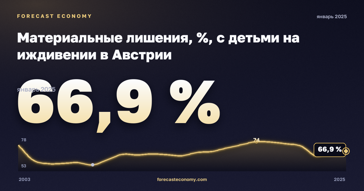 Материальные лишения, %, с детьми на иждивении в Австрии: график динамики 2003–2025, последнее значение 66,9 %, источник Евростат