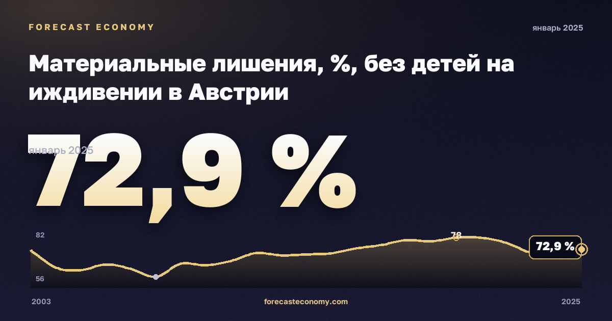 Материальные лишения, %, без детей на иждивении в Австрии: график динамики 2003–2025, последнее значение 72,9 %, источник Евростат