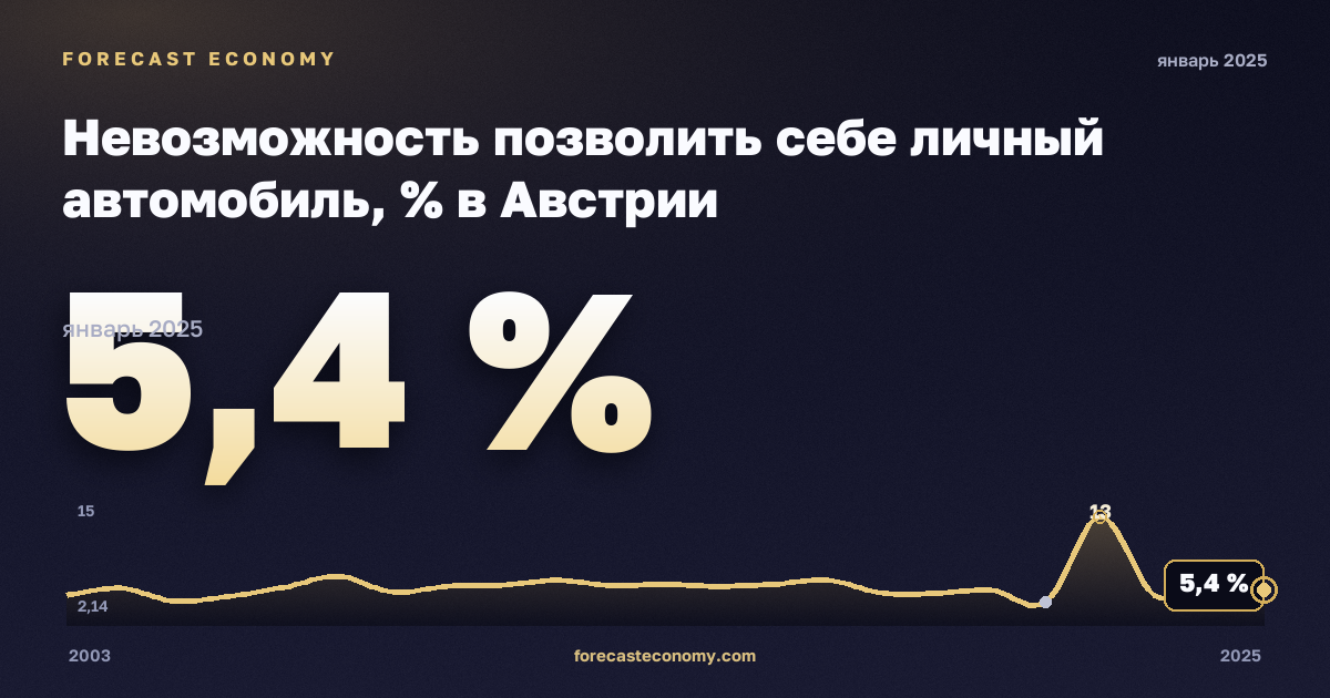 Невозможность позволить себе личный автомобиль, % в Австрии: график динамики 2003–2025, последнее значение 5,4 %, источник Евростат