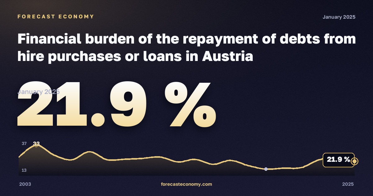 Финансовая нагрузка погашения долгов по рассрочке и кредитам, % в Австрии: график динамики 2003–2025, последнее значение 21,9 %, источник Евростат