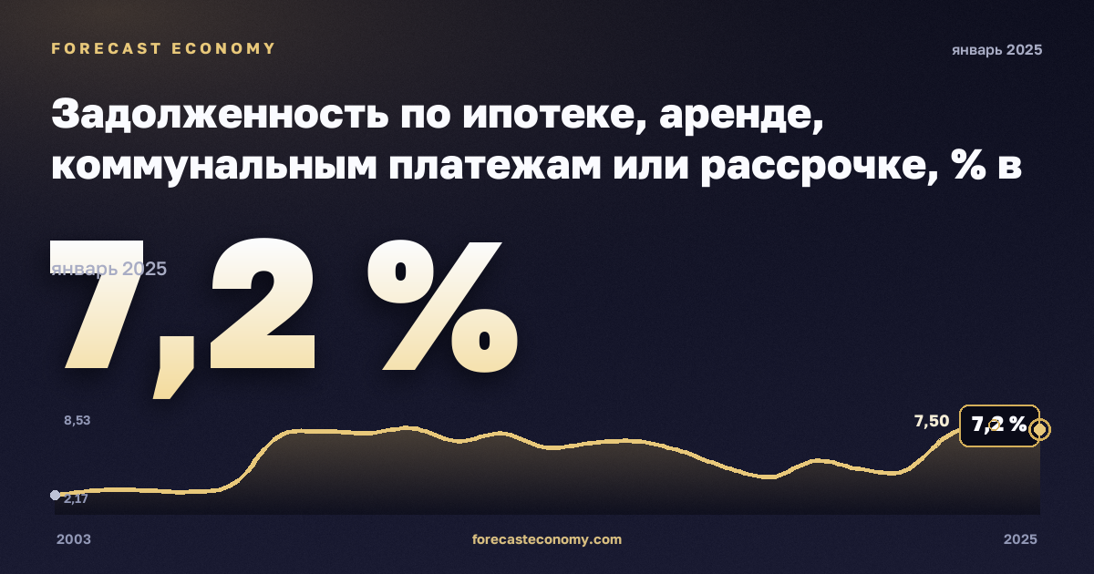 Задолженность по ипотеке, аренде, коммунальным платежам или рассрочке, % в Австрии: график динамики 2003–2025, последнее значение 7,2 %, источник Евростат