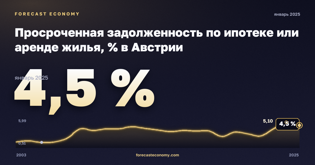Просроченная задолженность по ипотеке или аренде жилья, % в Австрии: график динамики 2003–2025, последнее значение 4,5 %, источник Евростат