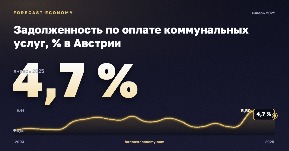Задолженность по оплате коммунальных услуг, % в Австрии: график динамики 2003–2025, последнее значение 4,7 %, источник Евростат