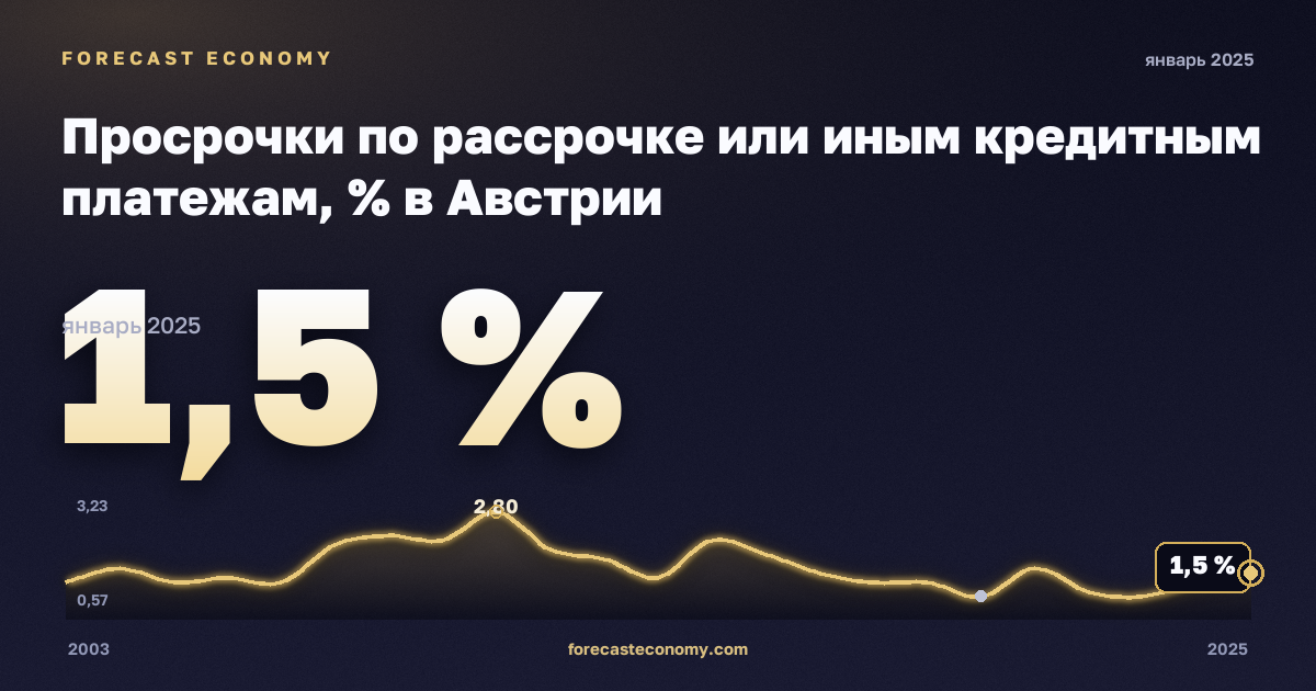 Просрочки по рассрочке или иным кредитным платежам, % в Австрии: график динамики 2003–2025, последнее значение 1,5 %, источник Евростат