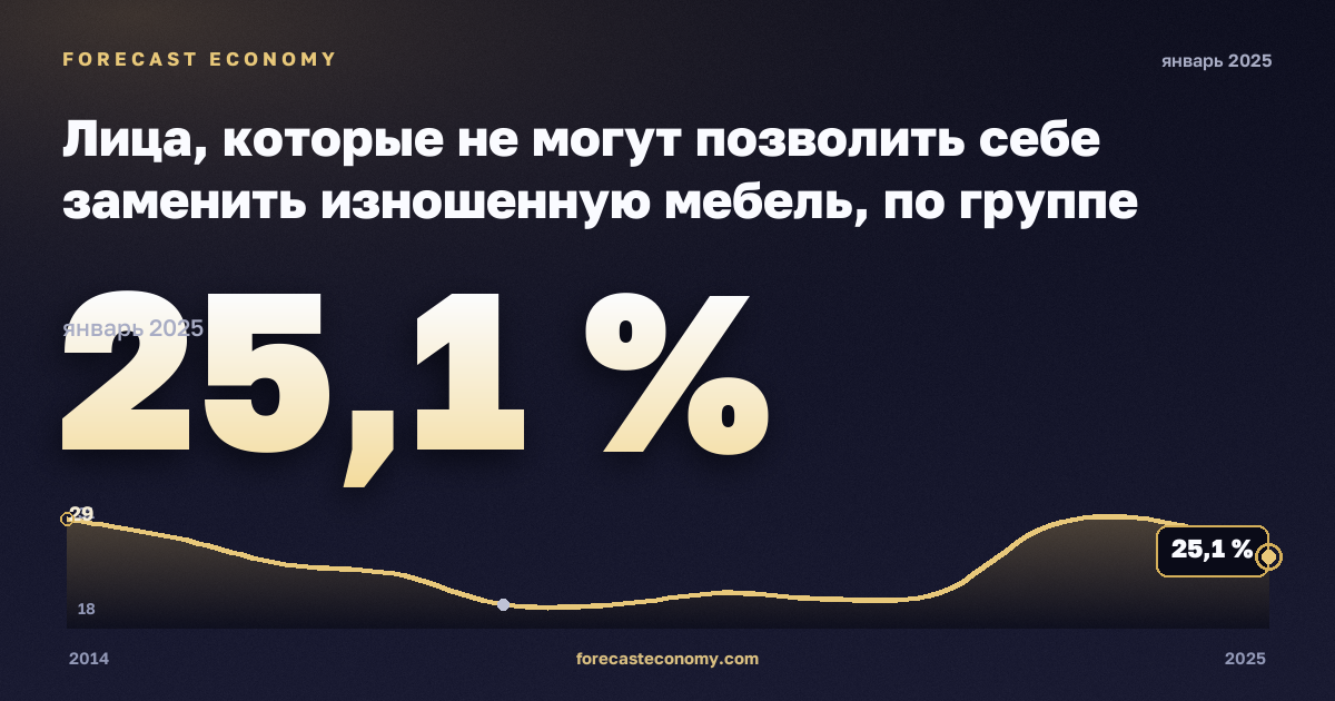 Лица, которые не могут позволить себе заменить изношенную мебель, по группе дохода и типу домохозяйства, % в Австрии: график динамики 2014–2025, последнее значение 25,1 %, источник Евростат